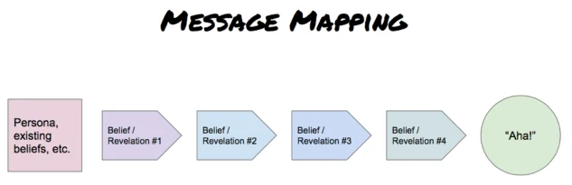Message mapping diagram: persona beliefs flow through four revelation steps to a final "Aha!" moment