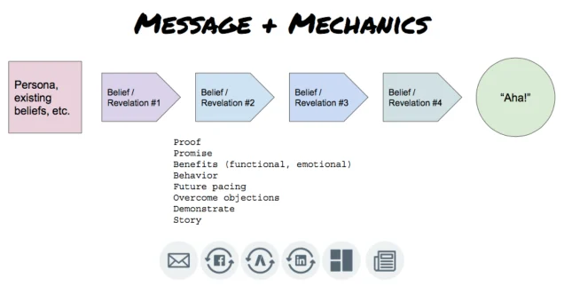 Flow diagram: persona moves through four belief shifts to an 'Aha!' moment, using proof, story, and benefits