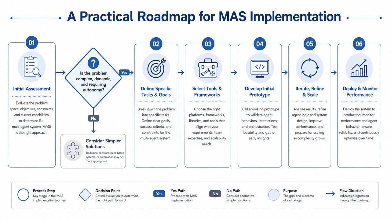 A six-step flowchart illustrating the practical roadmap for implementing multi-agent systems in a business context.