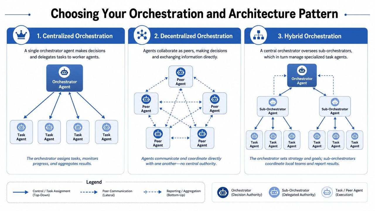 A diagram comparing centralized, decentralized, and hybrid orchestration patterns for multi-agent AI systems in business workflows.