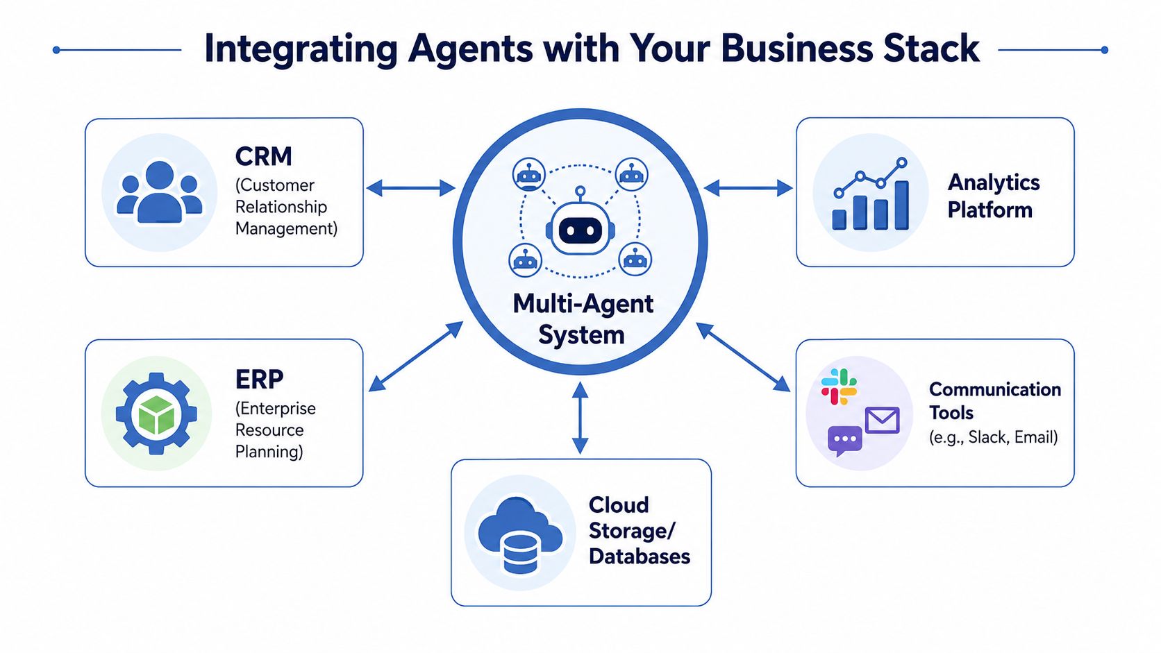 A diagram illustrating how a multi-agent system integrates with CRM, ERP, analytics, communication, and storage systems.