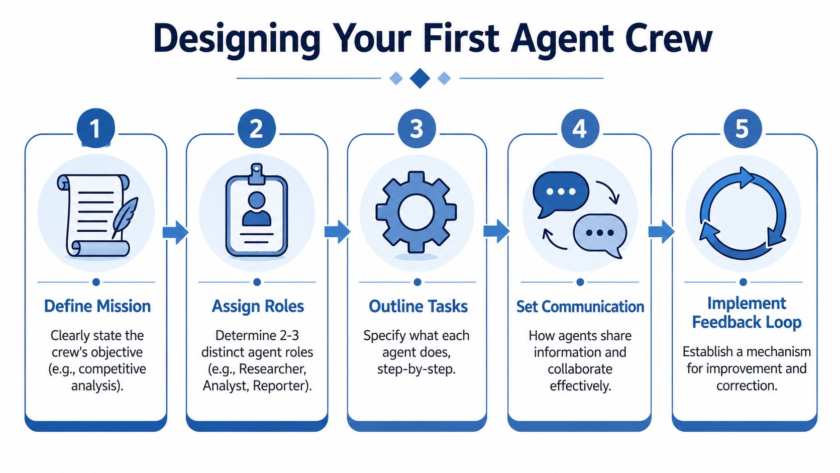 A five-step infographic guide on how to design and organize an effective AI agent crew.