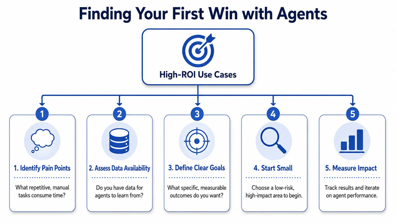 A diagram outlining five steps to identify high-ROI use cases for implementing AI agents in business.