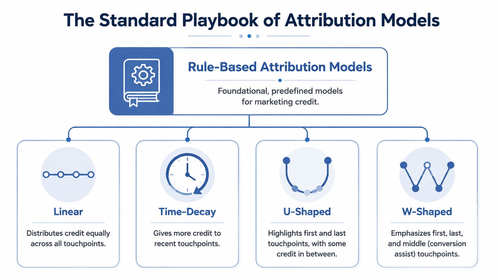 A diagram outlining rule-based attribution models including linear, time-decay, u-shaped, and w-shaped marketing strategies.