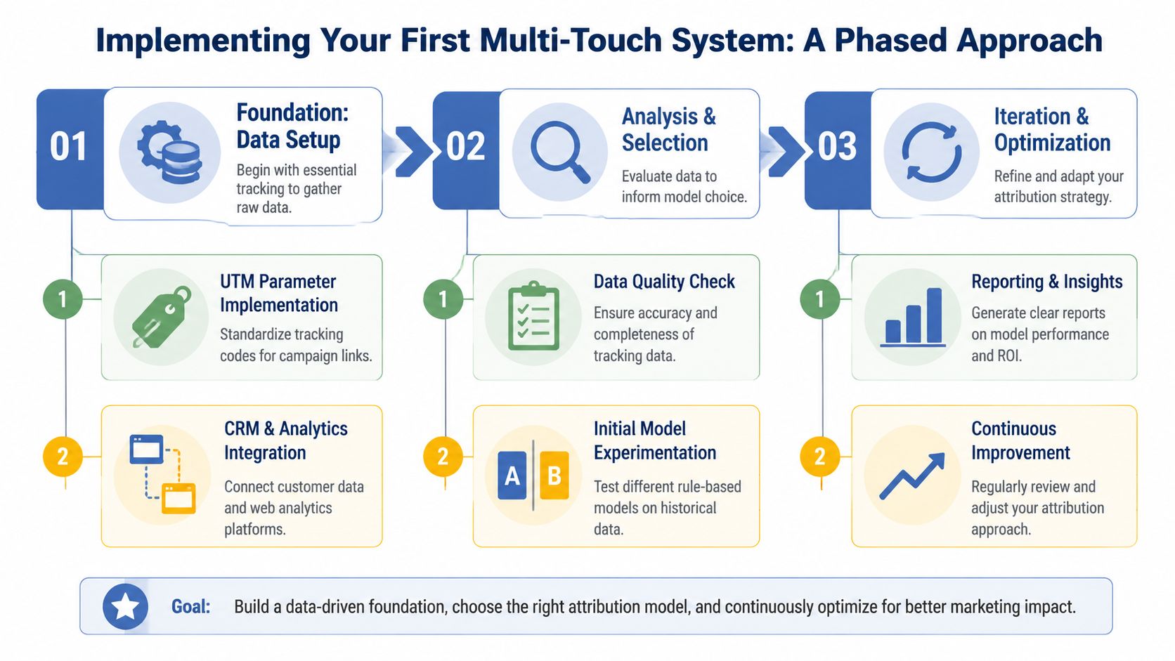 A phased roadmap for implementing a multi-touch attribution system, detailing data setup, analysis, and optimization steps.