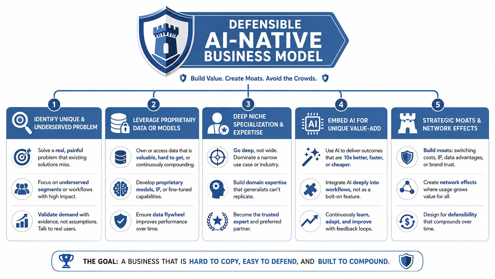 A strategic framework infographic showing five key steps to building a defensible AI-native business model.