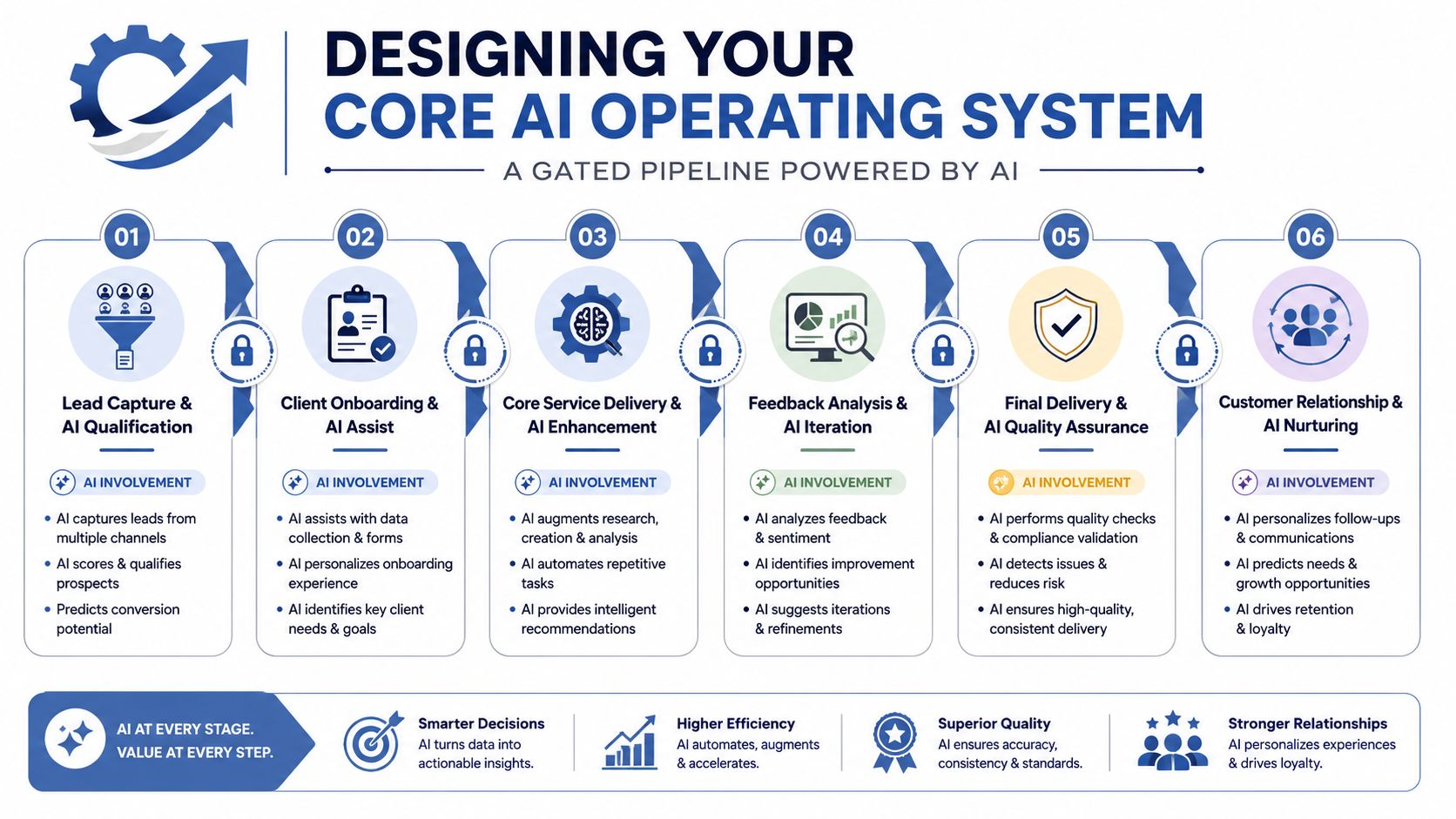 A diagram illustrating a six-step gated AI operating system pipeline for business automation and customer management.