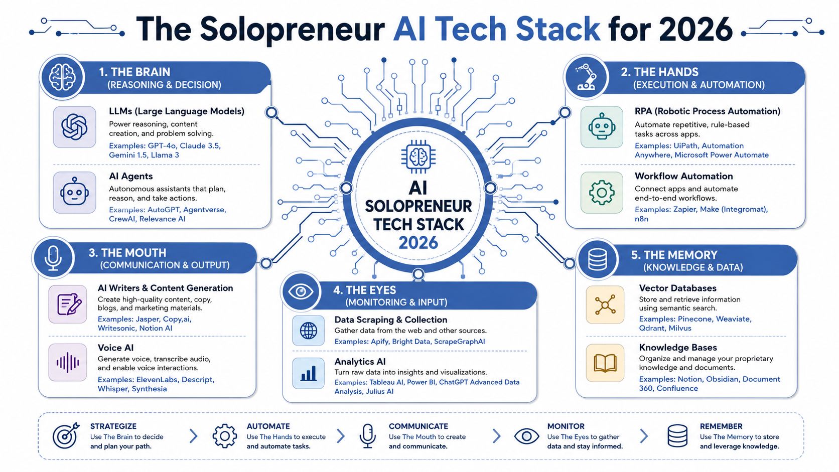 A diagram visualizing the AI tech stack for a solopreneur, categorizing tools for reasoning, execution, communication, monitoring, and memory.