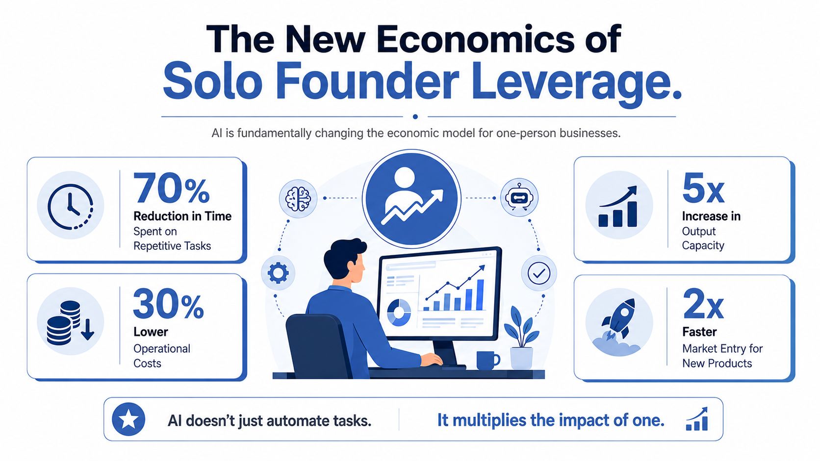 An infographic illustrating how AI increases productivity, reduces costs, and accelerates growth for solo entrepreneurs.