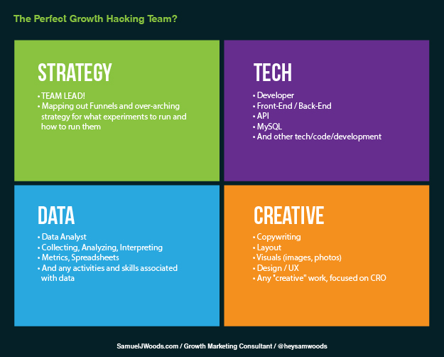 2x2 diagram of a growth hacking team: Strategy, Tech, Data, and Creative quadrants around a central role