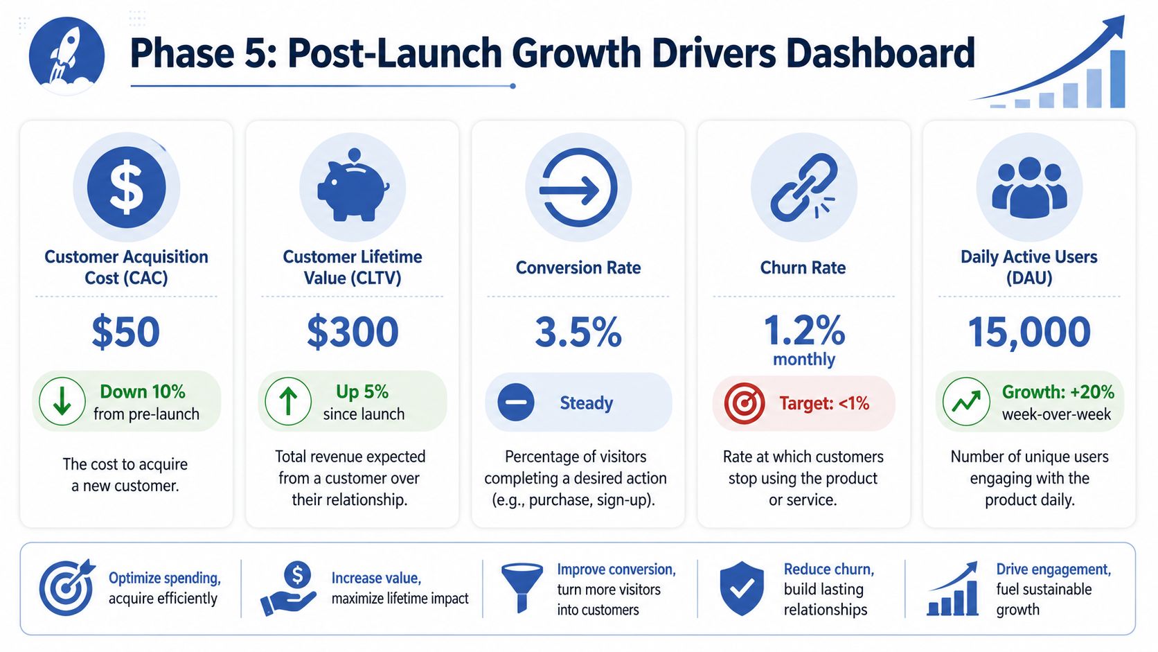 A Post-Launch Growth Drivers Dashboard showing key metrics like CAC, CLTV, conversion rate, churn, and daily active users.