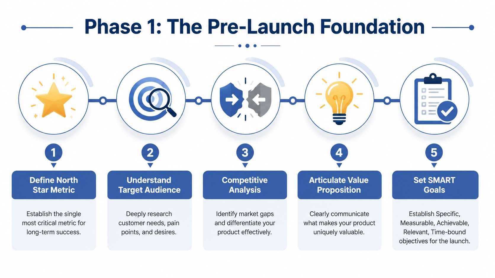 A five-step infographic titled Phase 1: The Pre-Launch Foundation illustrating product strategy and launch preparation steps.