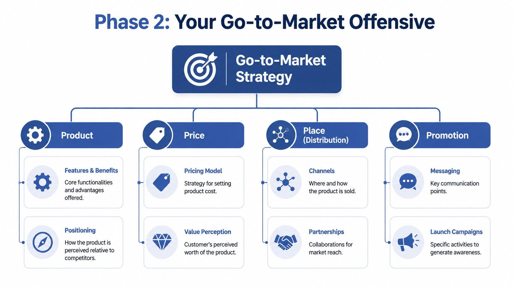 A diagram outlining the Go-to-Market strategy framework consisting of Product, Price, Place, and Promotion pillars.