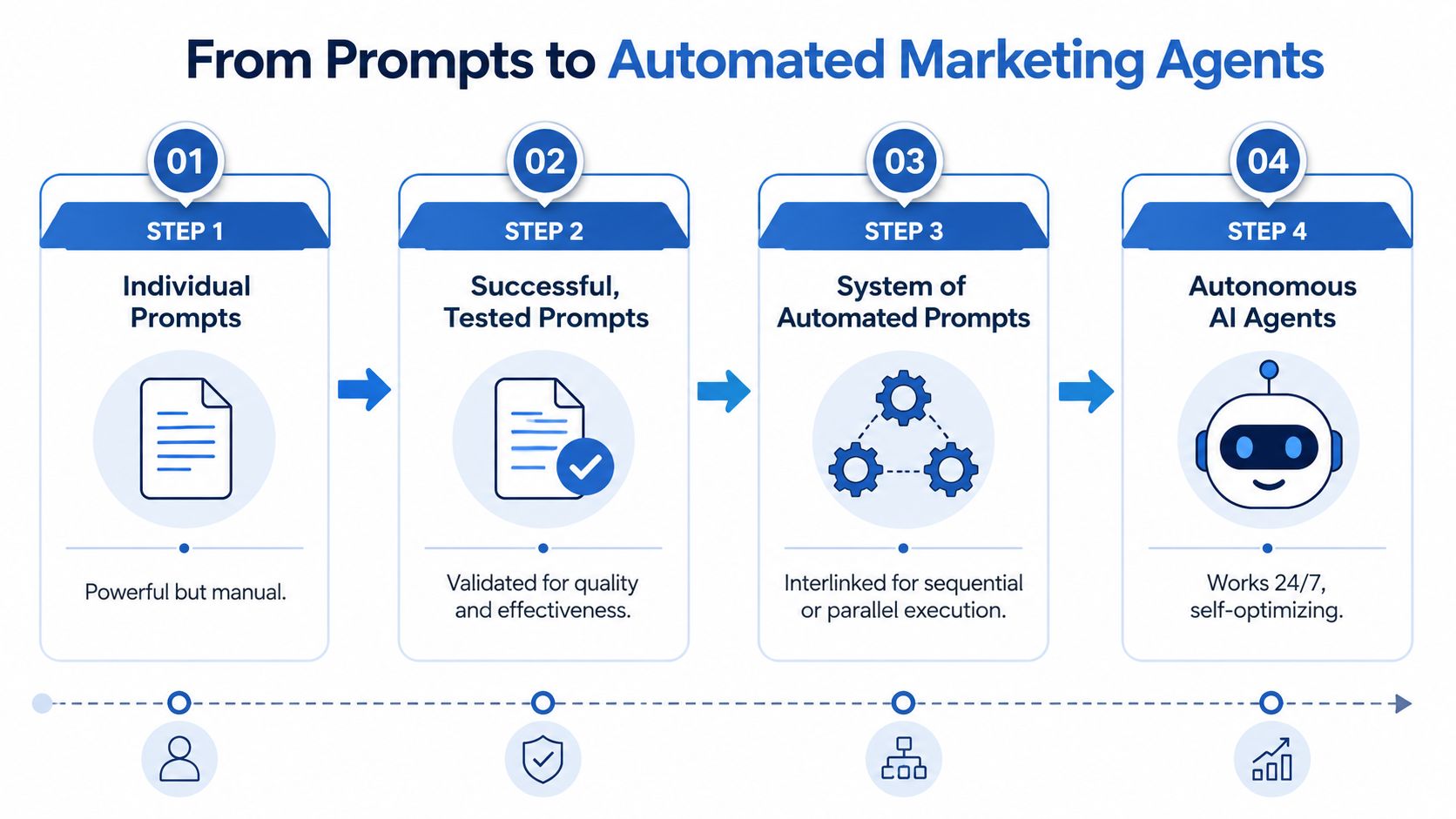A diagram illustrating the four-step evolution from individual manual prompts to fully autonomous AI marketing agents.