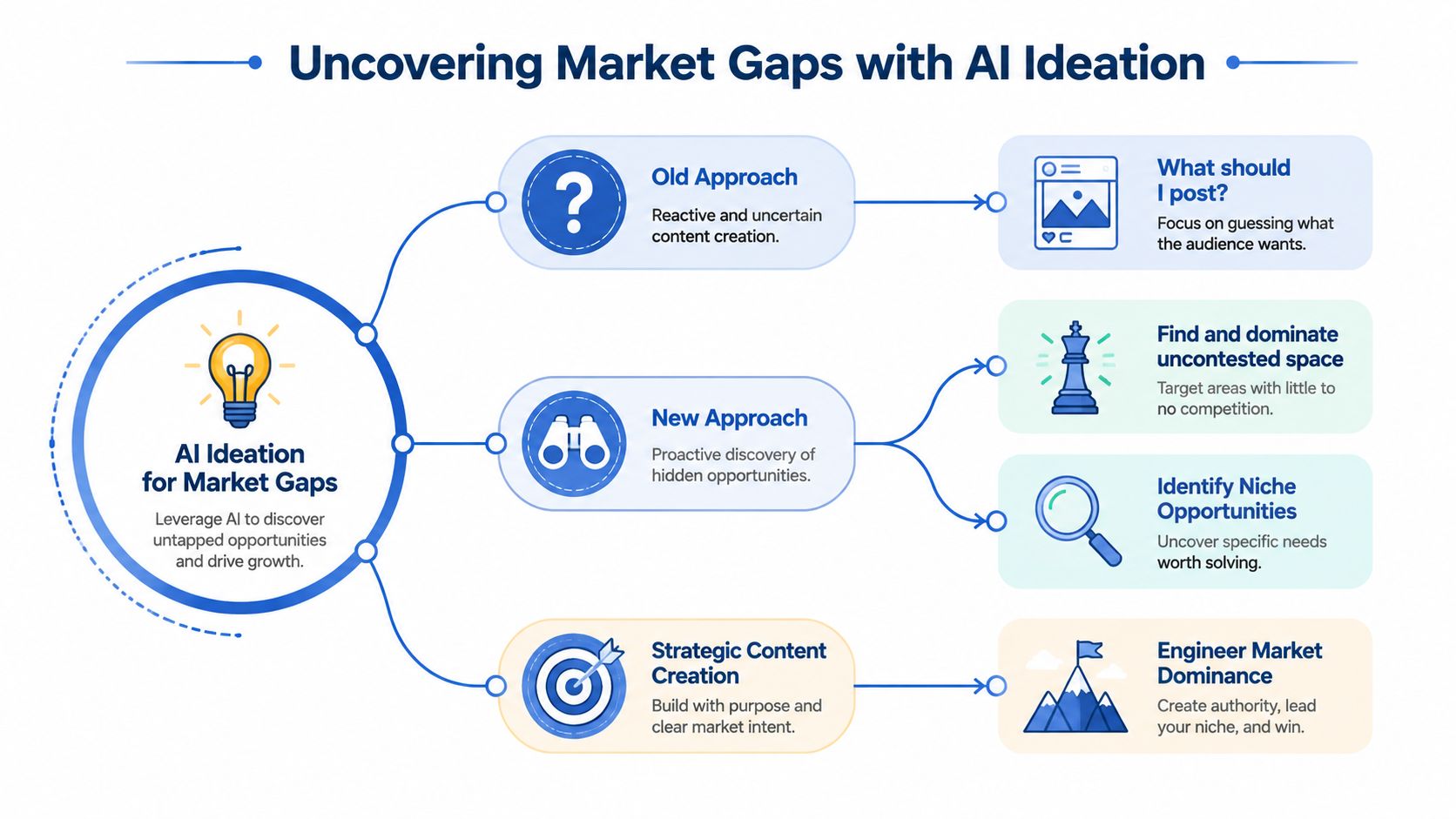 A flowchart comparing old versus new AI-driven approaches to identifying and exploiting market gaps.