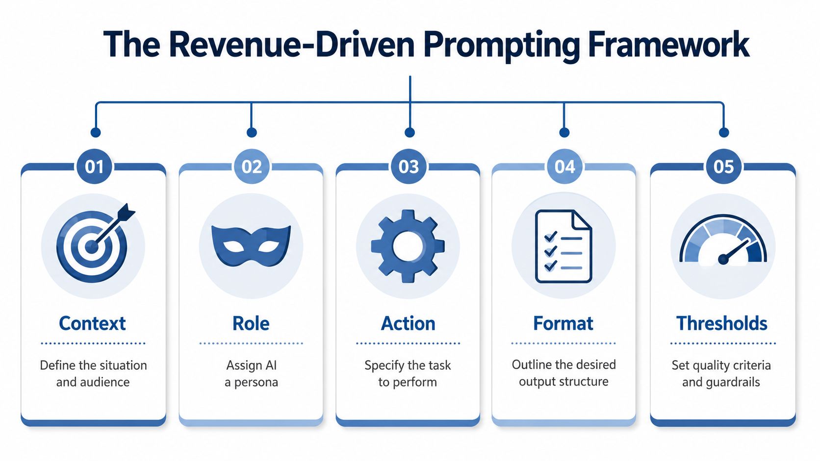 A five-step framework infographic titled The Revenue-Driven Prompting Framework, illustrating steps for effective AI prompt engineering.