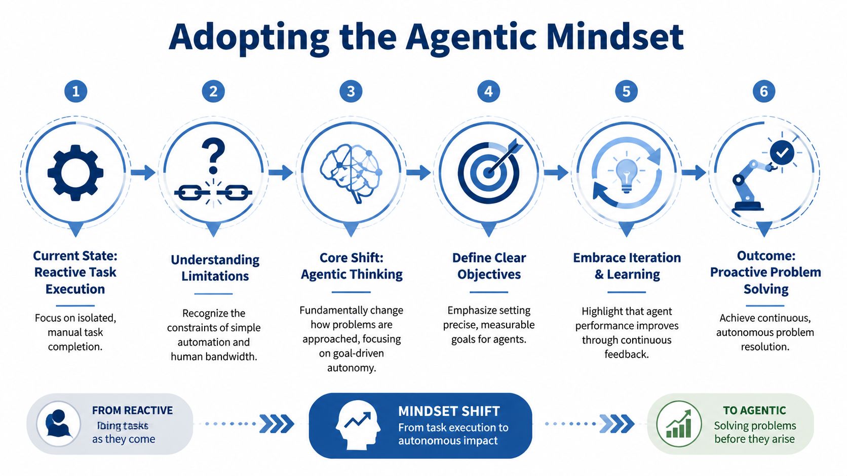 A six-step diagram illustrating the transition from reactive task execution to proactive agentic problem solving.