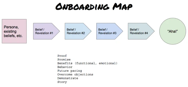 Onboarding map: persona to four belief shifts to Aha, backed by proof, story, and objection handling