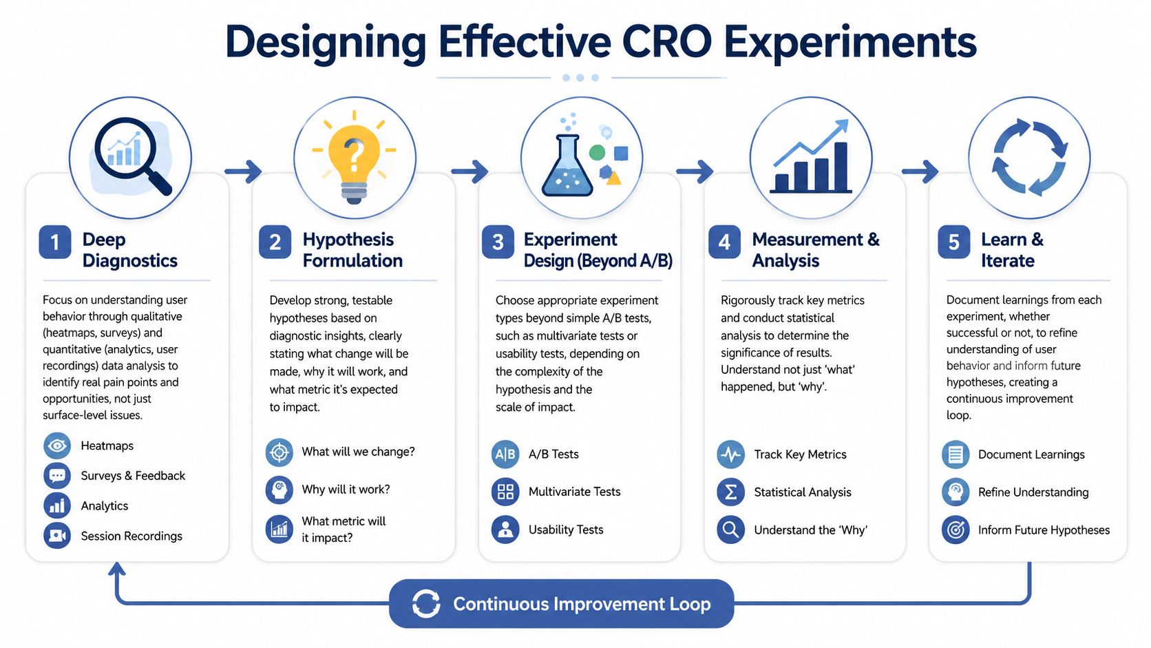 A five-step flowchart illustrating a comprehensive framework for designing effective conversion rate optimization experiments.
