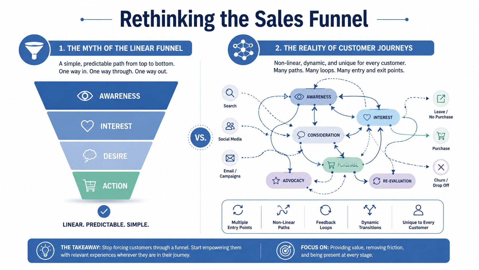 An infographic comparing the traditional linear sales funnel with the non-linear, dynamic customer journey model.