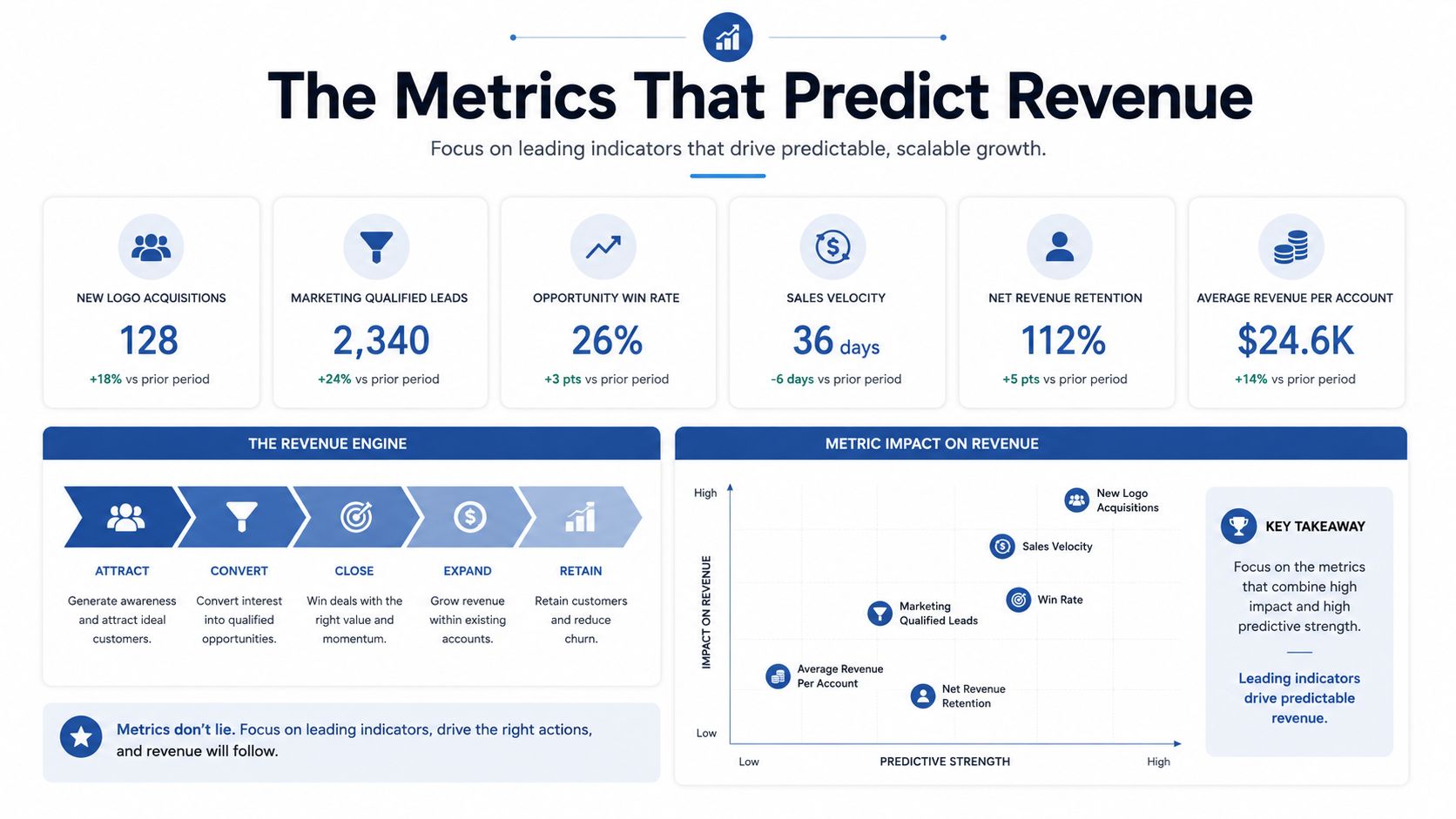 An infographic titled The Metrics That Predict Revenue showing six key sales performance indicators and their business impact.