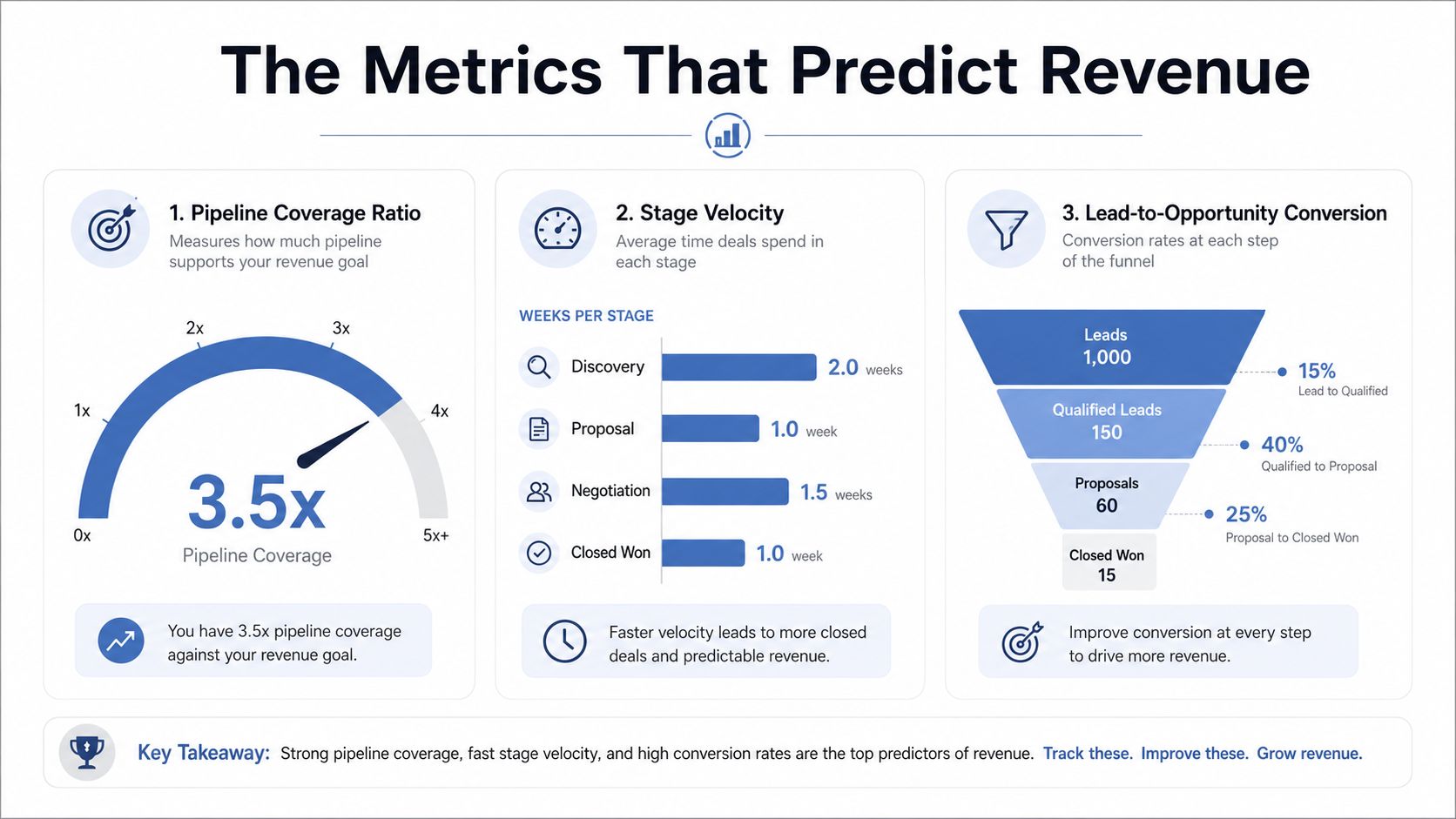 An infographic detailing three key sales metrics: pipeline coverage ratio, stage velocity, and lead-to-opportunity conversion rates.