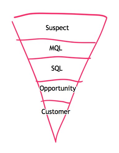 Your standard B2B sales process
