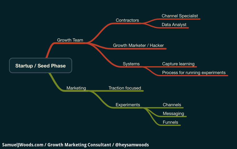 Startup, Seed Phase Growth Marketing and Team