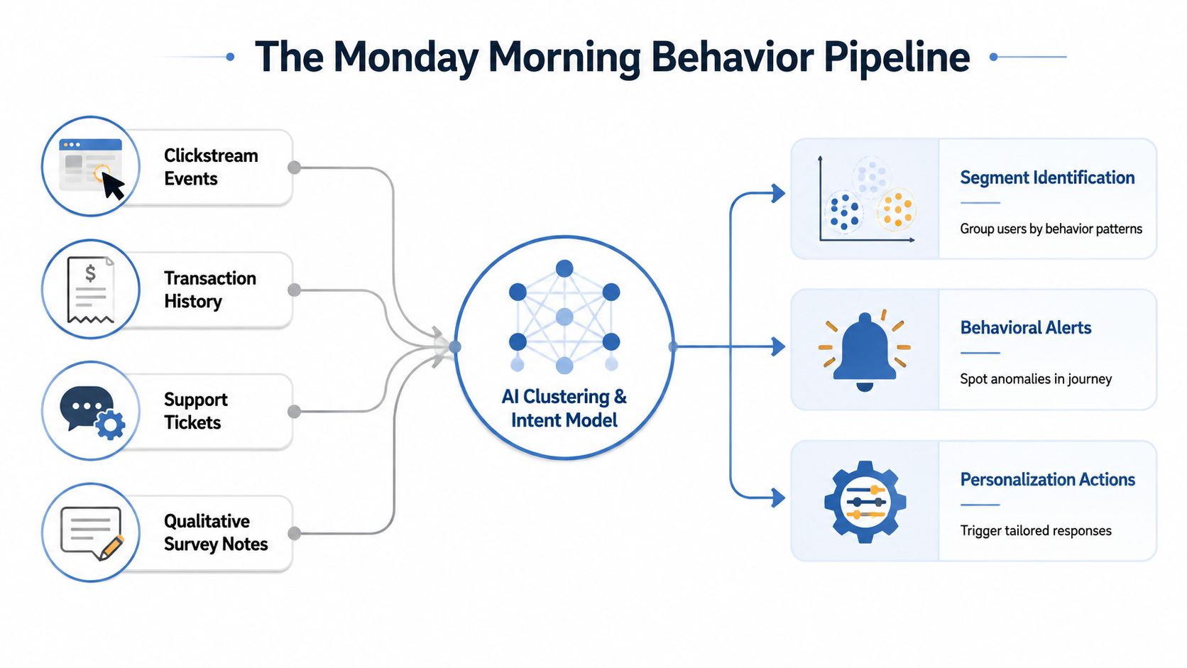 A diagram illustrating the Monday Morning Behavior Pipeline, showing data inputs feeding into an AI clustering model.