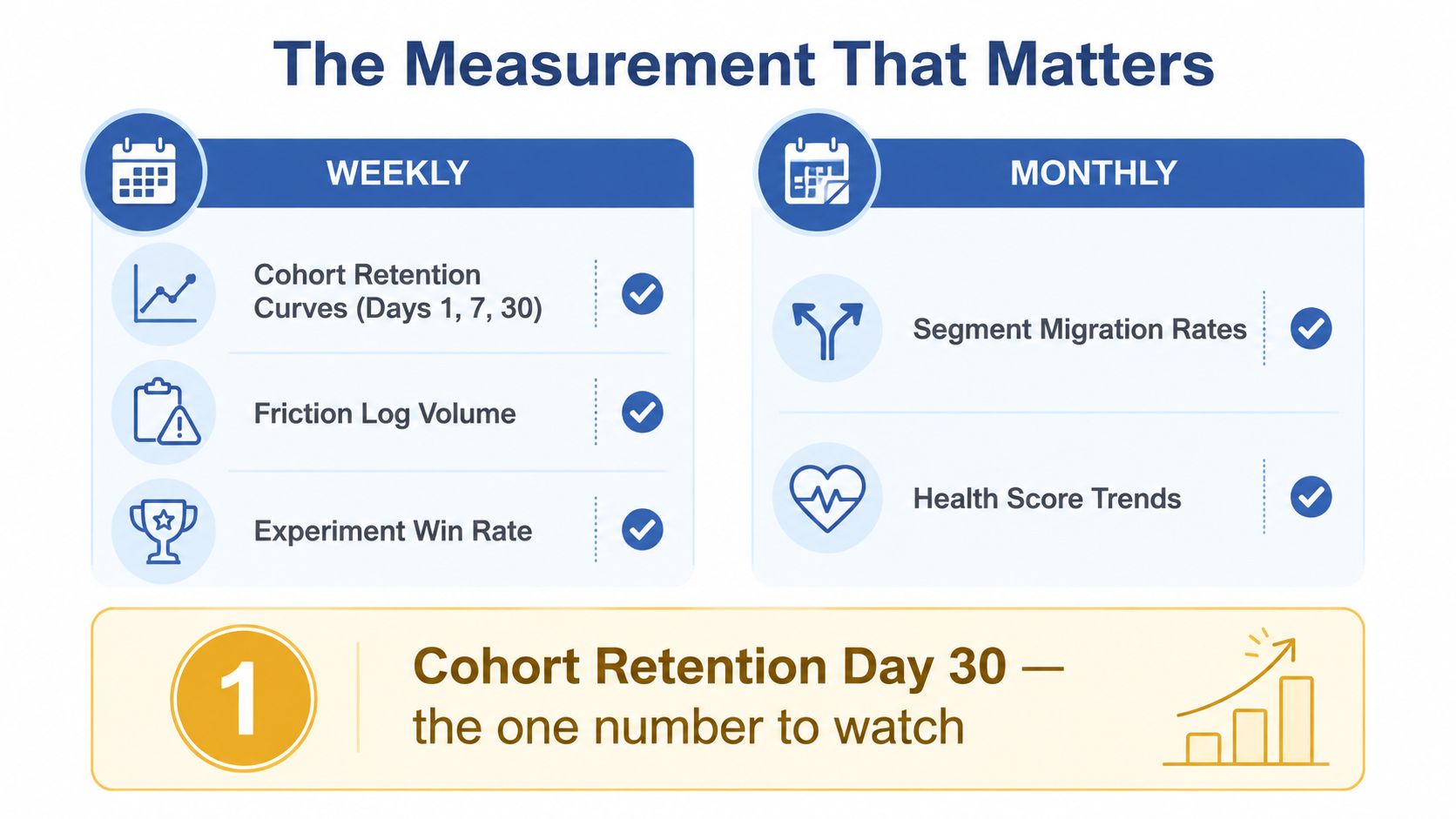 An infographic titled The Measurement That Matters highlighting key metrics for tracking weekly and monthly user retention.
