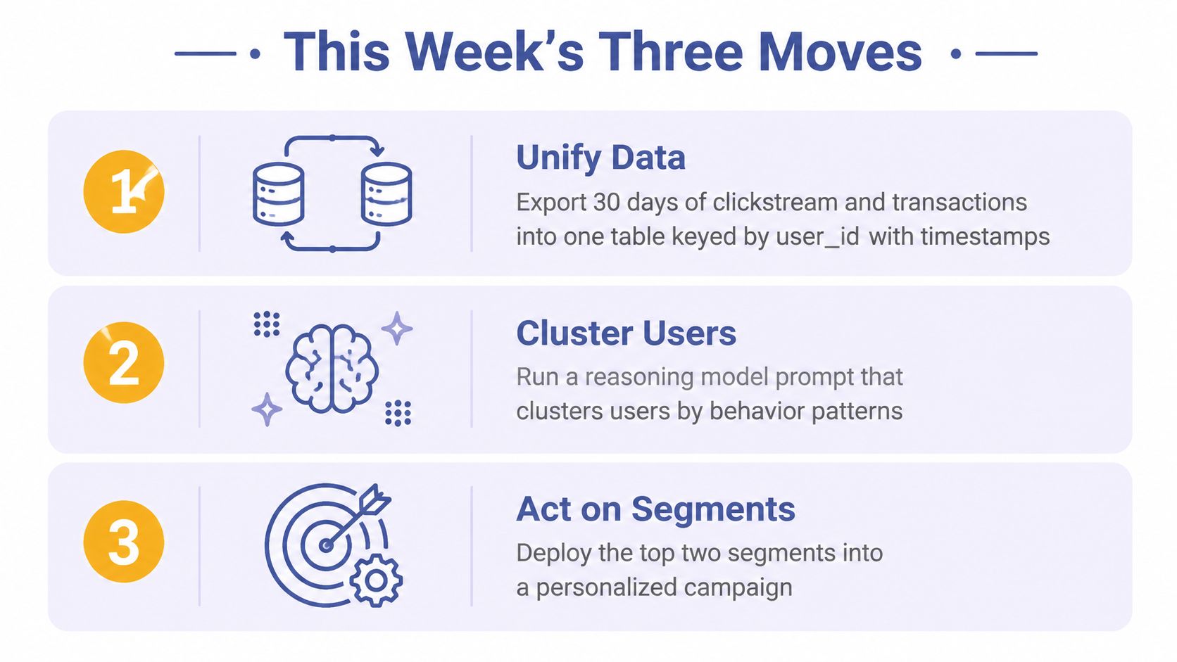 A graphic showing three steps to improve marketing strategy by unifying data, clustering users, and acting on segments.