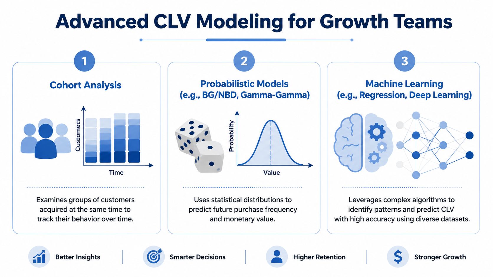 A diagram illustrating three advanced methods for modeling customer lifetime value: cohort analysis, probabilistic models, and machine learning.