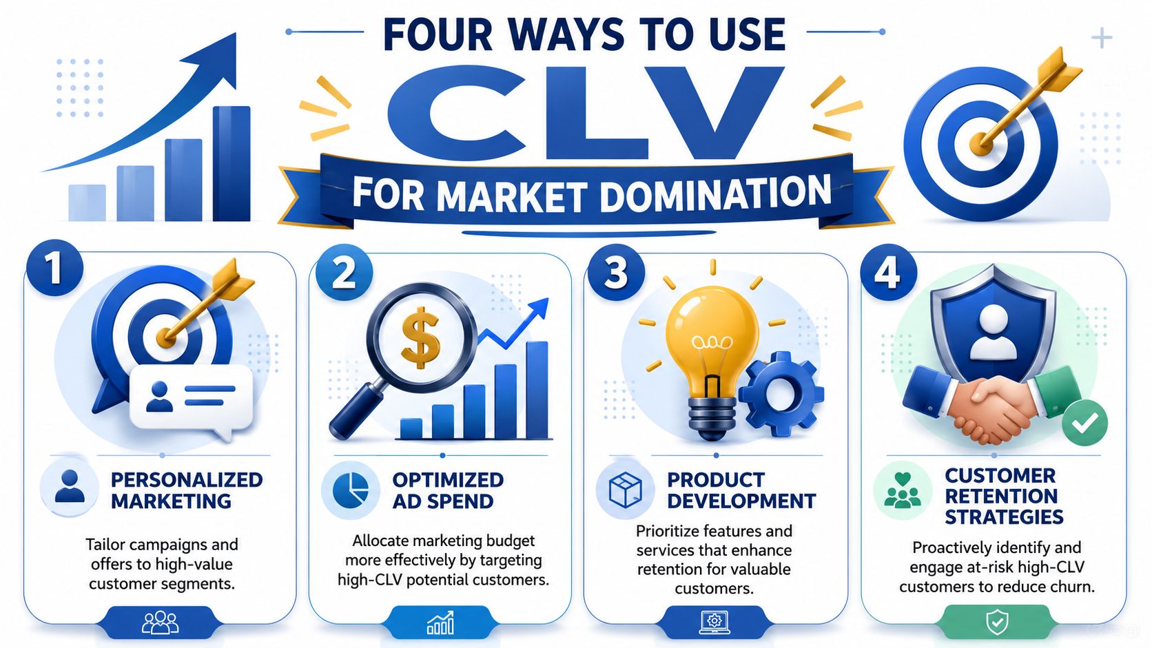 An infographic titled Four Ways to Use CLV for Market Domination, highlighting strategies like personalized marketing, optimized ad spend, product development, and customer retention.