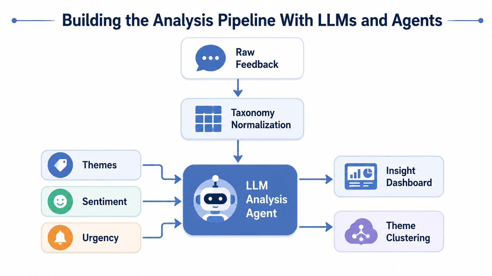 A diagram illustrating an analysis pipeline using LLM agents to process raw customer feedback into insights.
