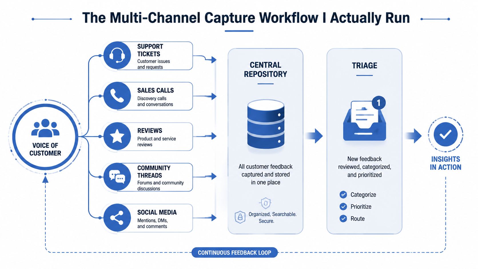 A flowchart showing the multi-channel capture workflow for collecting and processing customer feedback to gain actionable insights.