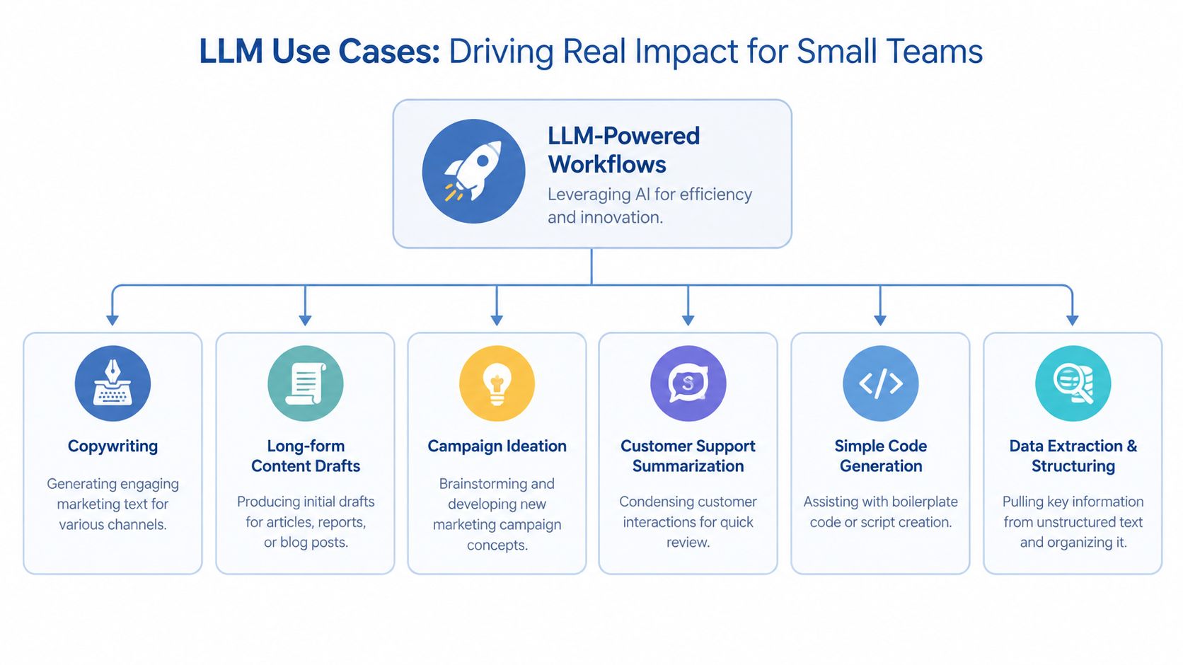A diagram illustrating six practical use cases for LLM-powered workflows in small business and professional teams.