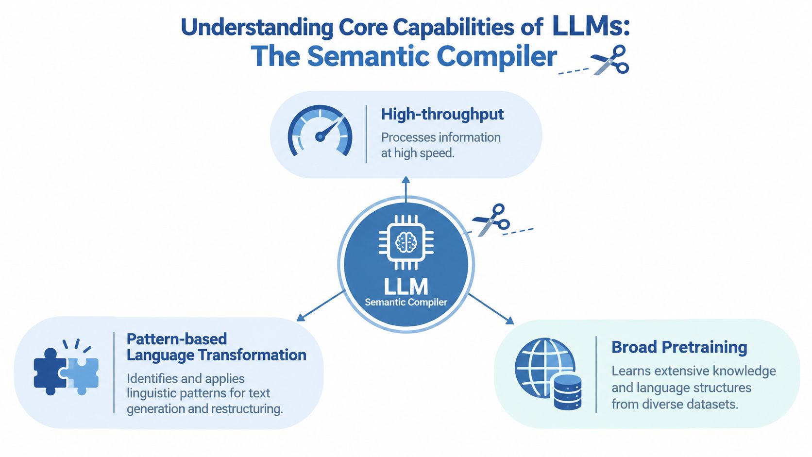 A diagram illustrating the core capabilities of LLMs as a semantic compiler, including throughput, pattern transformation, and pretraining.