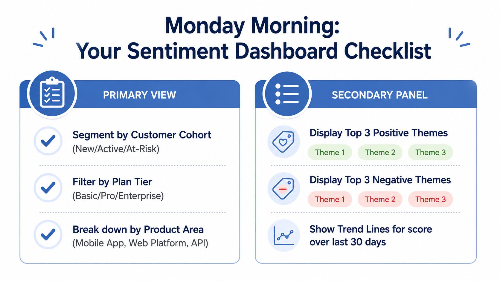 A checklist infographic titled Monday Morning Sentiment Dashboard, detailing primary view filters and secondary panel visualization elements.