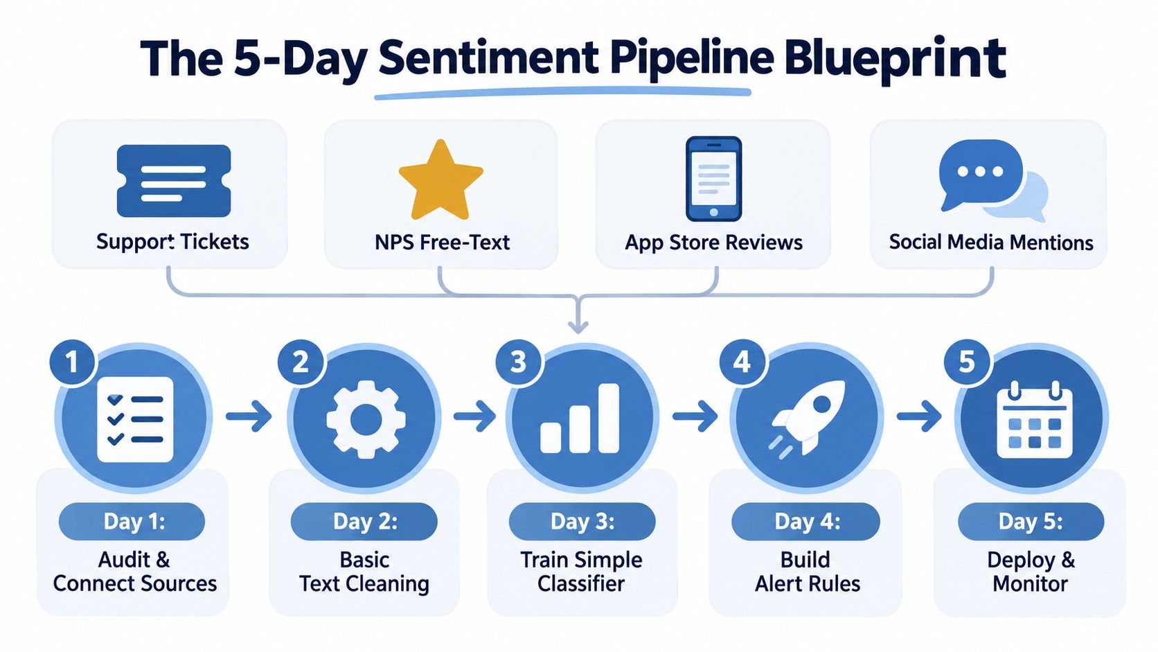 A 5-day step-by-step pipeline blueprint for implementing customer sentiment analysis using various data sources.
