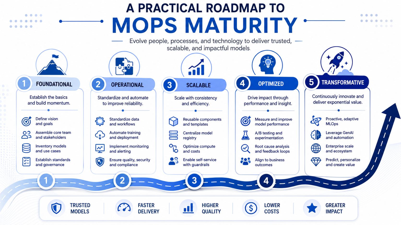 A five-stage roadmap for MLOps maturity showing the progression from foundational setup to transformative, innovative AI business value.