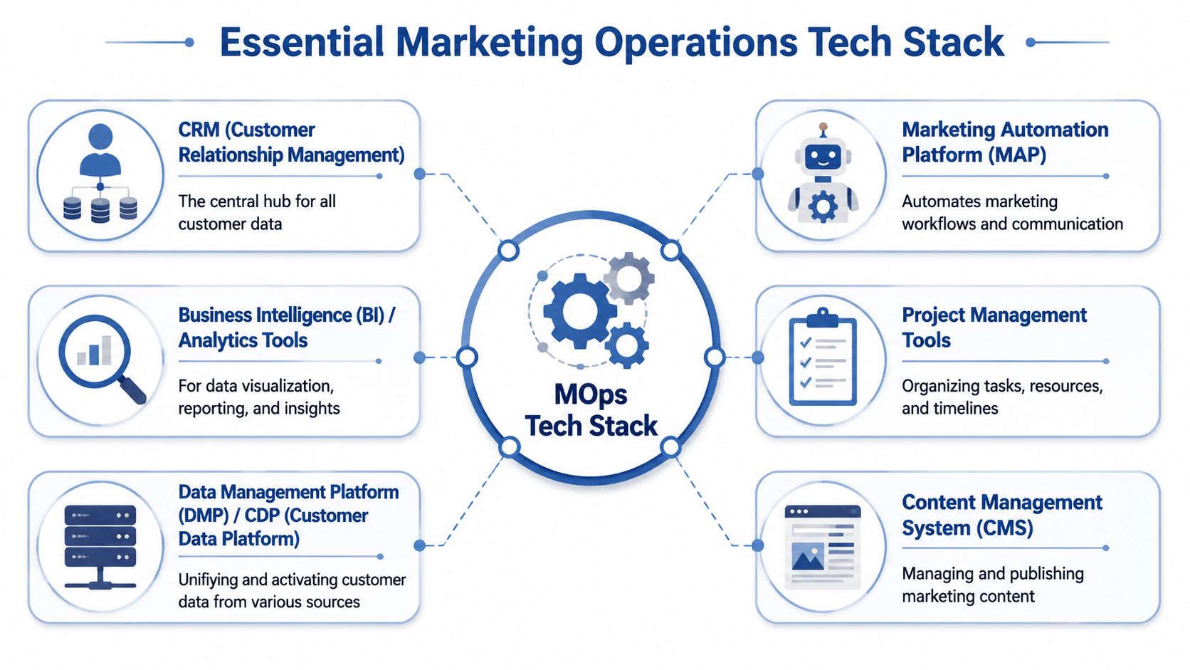 A diagram illustrating the essential components of a marketing operations tech stack for business management.