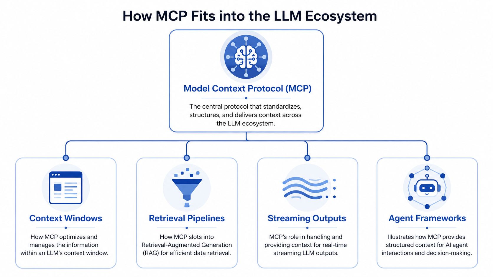 A diagram illustrating how the Model Context Protocol standardizes and delivers information across the LLM ecosystem.