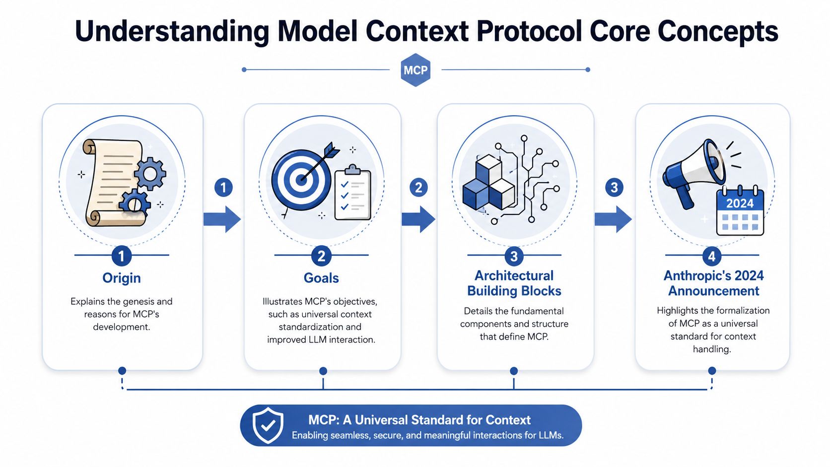 A diagram illustrating the core concepts of the Model Context Protocol, including its origin, goals, architecture, and announcement.