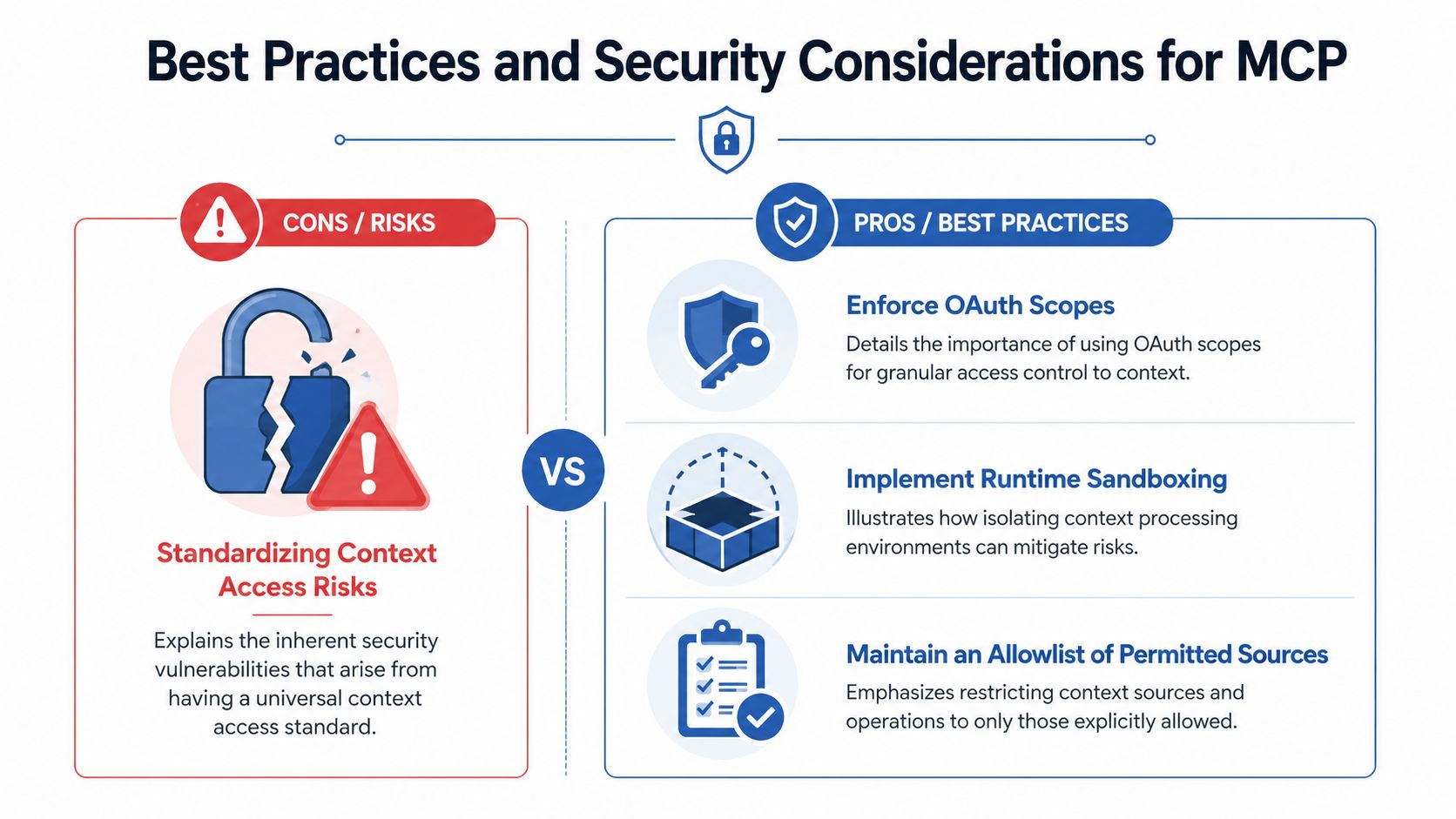 An infographic showing the risks and best practice security considerations for the Model Context Protocol.