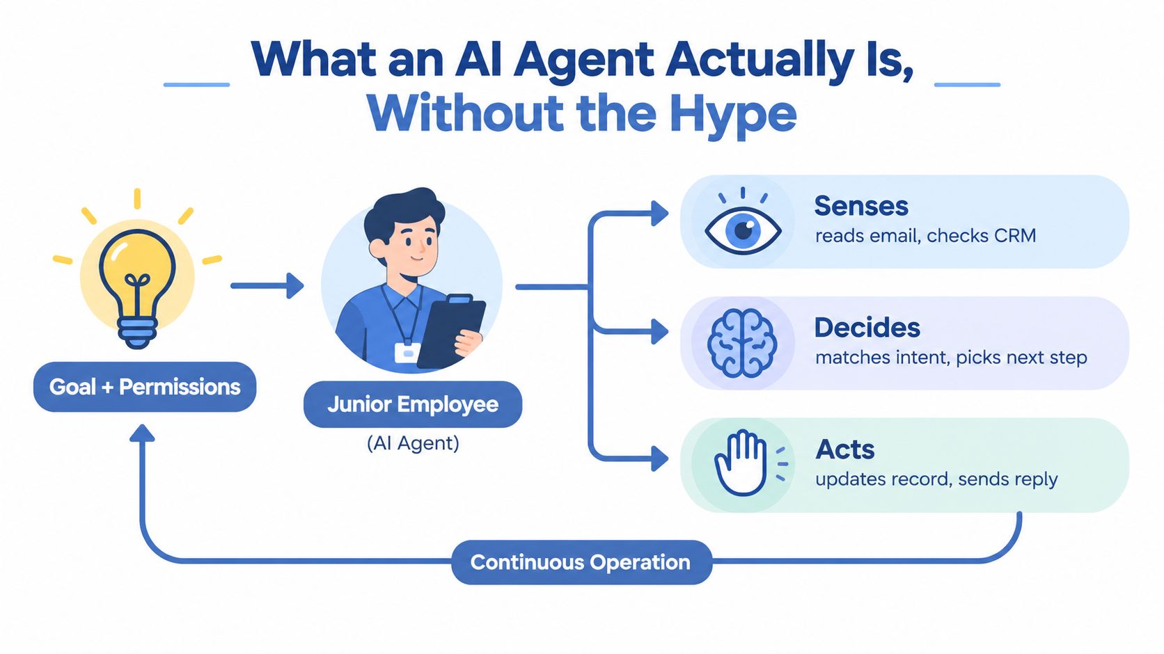 A diagram comparing an AI Agent to a junior employee with senses, decisions, and continuous action steps.