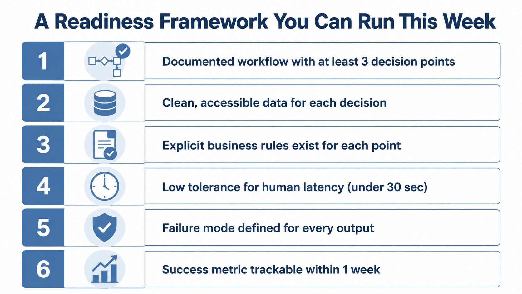 A six-step readiness framework infographic for evaluating business processes for AI automation potential.