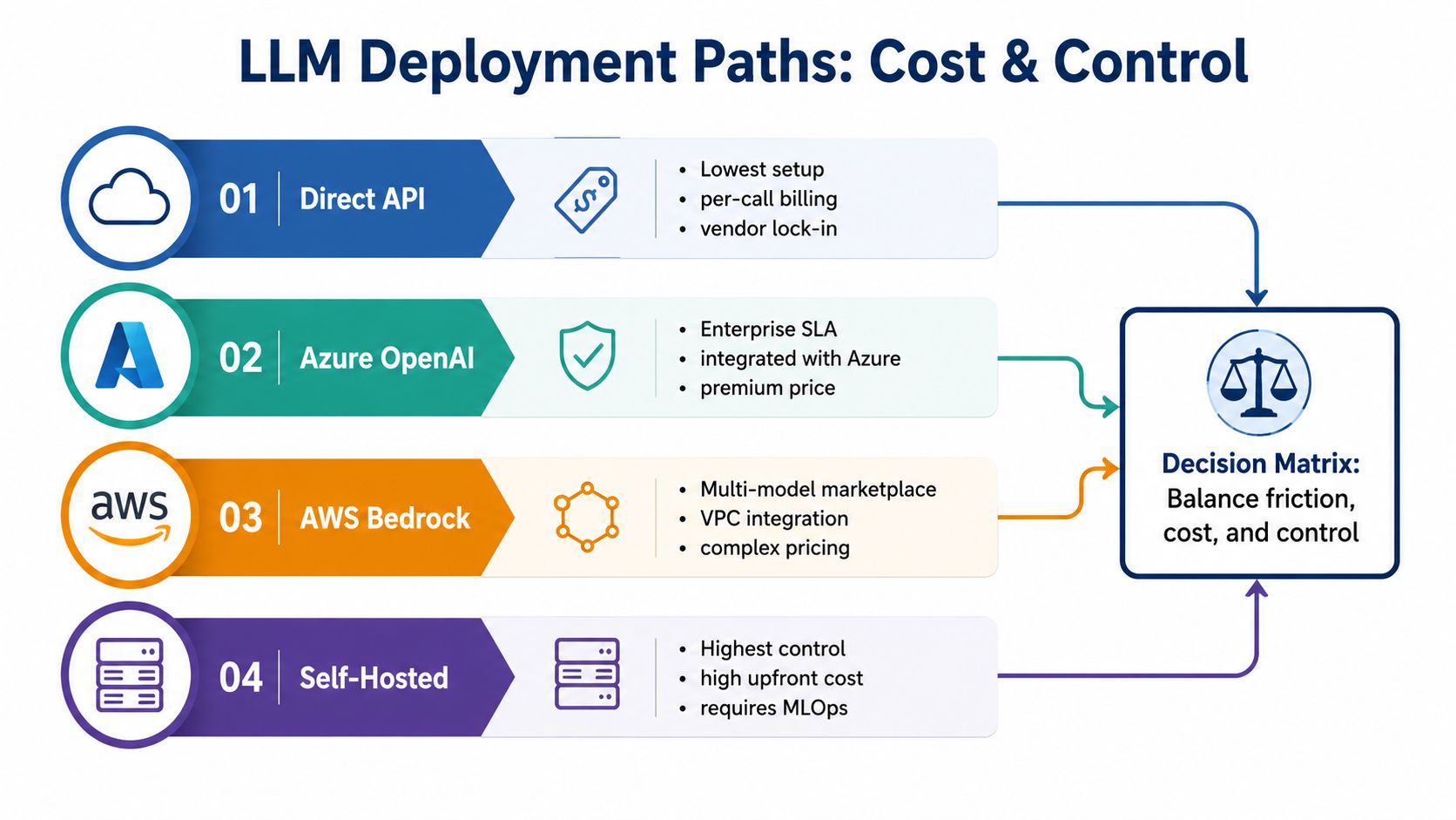 A diagram illustrating four LLM deployment paths ranging from direct API to self-hosted for cost and control.